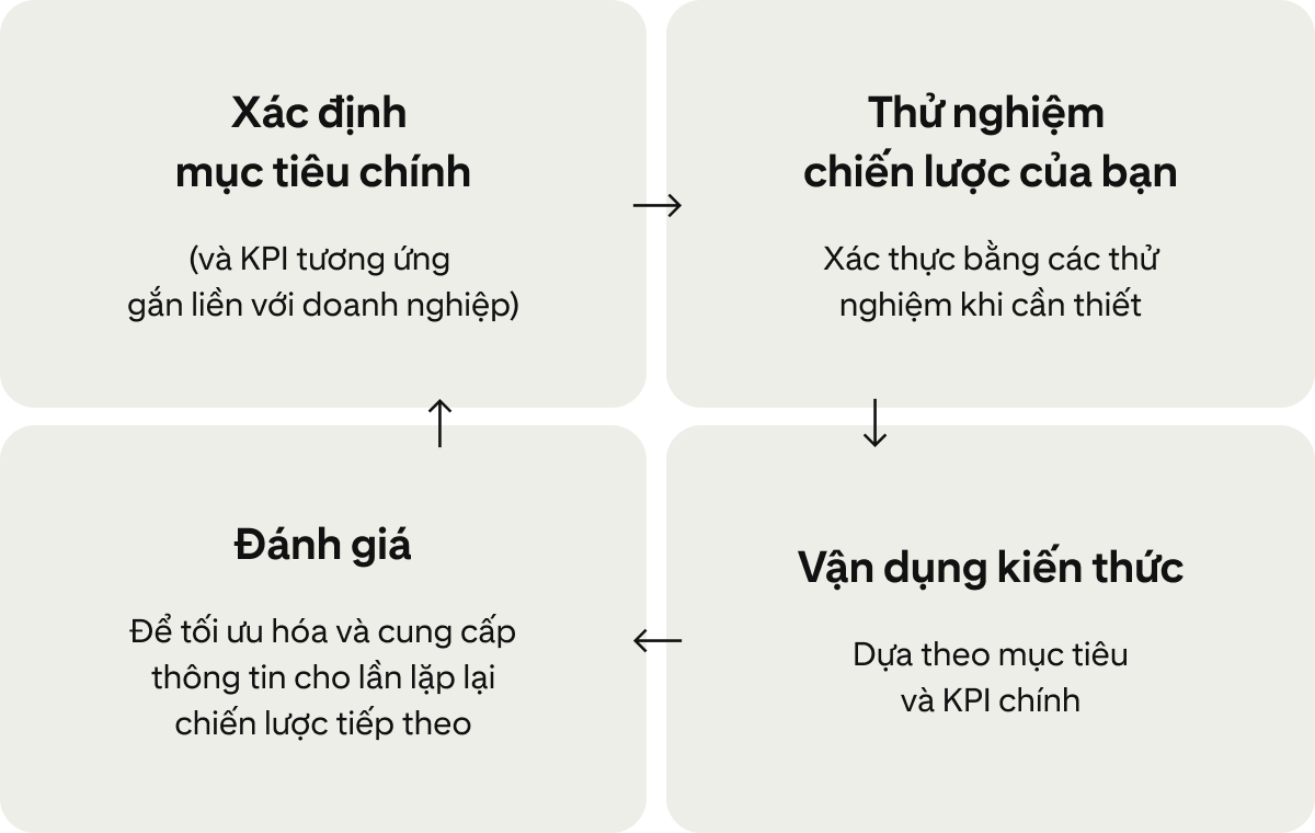 Bốn hình ảnh cho thấy một chu trình liên tục để cải thiện chiến dịch: “Xác định mục tiêu chính”, “Thử nghiệm chiến lược”, “Vận dụng kiến thức” và “Đánh giá”. 