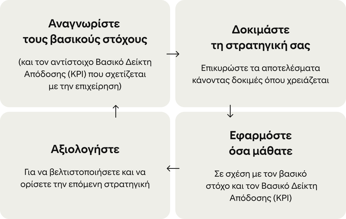 Τέσσερις κάρτες παρουσιάζουν έναν συνεχή κύκλο βελτίωσης των καμπανιών: «Προσδιορισμός πρωταρχικών στόχων», «Δοκιμή της στρατηγικής σας», «Εφαρμογή των γνώσεων» και «Αξιολόγηση». 