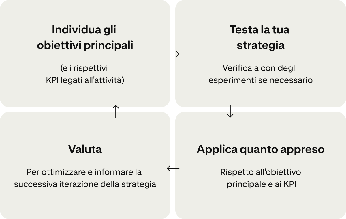 Quattro schede mostrano un ciclo continuo di miglioramento delle campagne: "Identifica gli obiettivi primari", "Testa la tua strategia", "Applica quanto appreso" e "Valuta". 