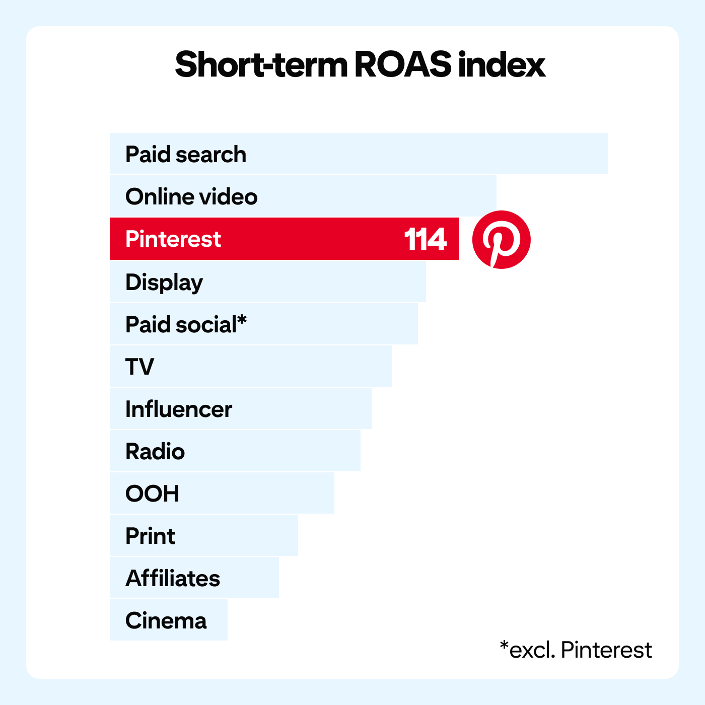 Bar chart of short-term ROAS index by channel: Pinterest ranks third with an index of 114, behind paid search and online video, and ahead of display, paid social, TV, influencer, radio, OOH, print, affiliates and cinema.