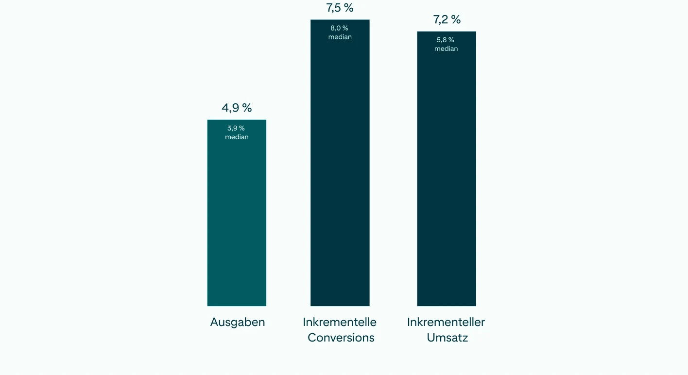    Balkendiagramm, das zeigt, wie höhere Ausgaben durch Werbetreibende zu mehr inkrementellen Conversions und Umsätzen führen, da langsamere Shopper*innen mehr kaufen.