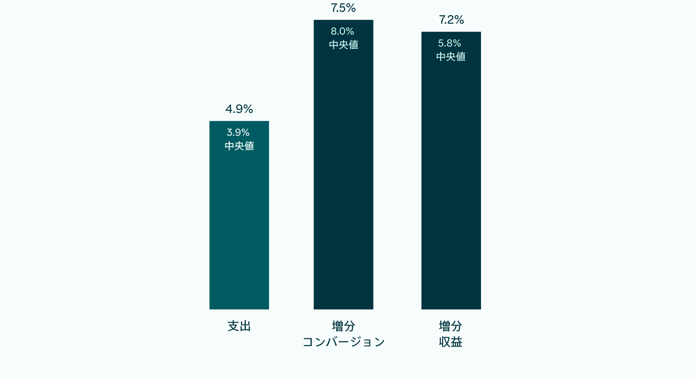    コンバージョンまでの時間が長いユーザーほど購入量が多いため、広告主の支出が増えることで、増分コンバージョンと収益の向上につながることを説明する棒グラフ。
