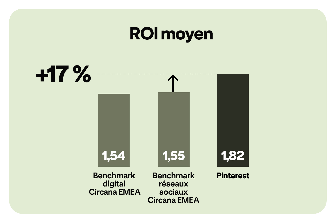 « ROI moyen » : Pinterest obtient un score de 1,82, dépassant l'indice de référence des réseaux sociaux de Circana en EMEA et l'indice de référence numérique, soit +17 % par rapport à l'indice social.