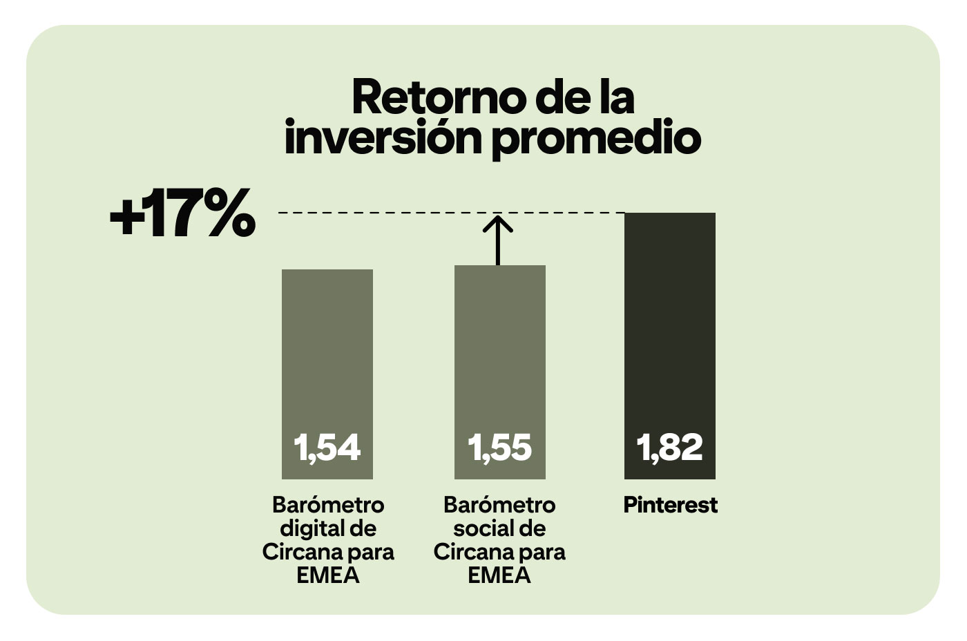 Gráfico "ROI promedio": Pinterest obtiene 1,82, superando el barómetro social de Circana EMEA (1,55) y el digital (1,54), un aumento del 17 % respecto al barómetro social.