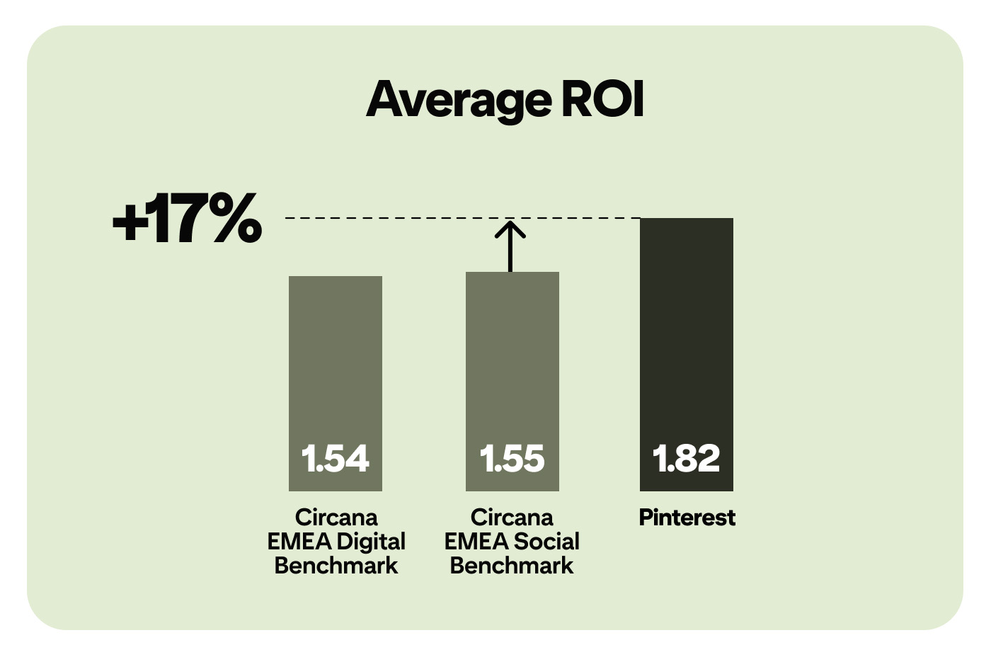 Bar chart titled "Average ROI": Pinterest scores 1.82, beating Circana EMEA Social Benchmark (1.55) and Circana EMEA Digital Benchmark (1.54)—a +17% uplift over the social benchmark.
