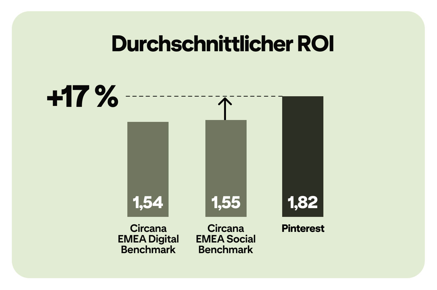 Balkendiagramm mit dem Titel „Durchschnittlicher ROI“: Pinterest erreicht einen Wert von 1,82 und liegt damit über dem Circana EMEA Social Benchmark (1,55) und dem Circana EMEA Digital Benchmark (1,54), also 17 % höher als der Social Benchmark.