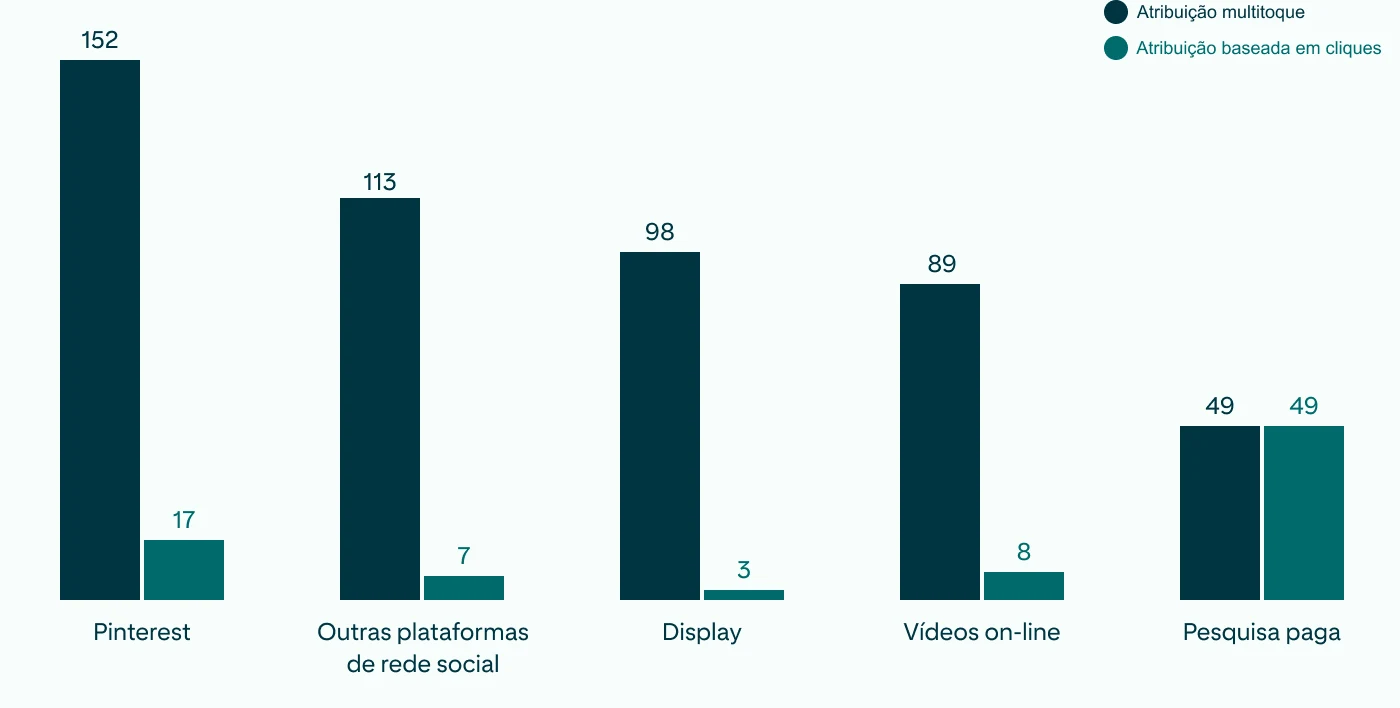    Gráfico de barras mostrando que o Pinterest lidera as métricas de eficiência de canal, de acordo com as informações de atribuições multitoque e baseadas em cliques.