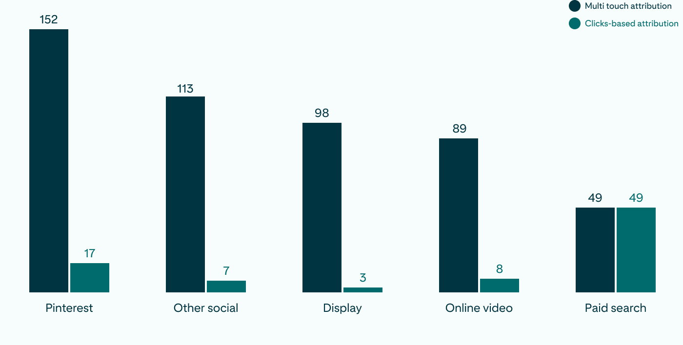     Bar graph showing Pinterest leads channel efficiency metrics as measured by multi touch and clicks-based attributions.