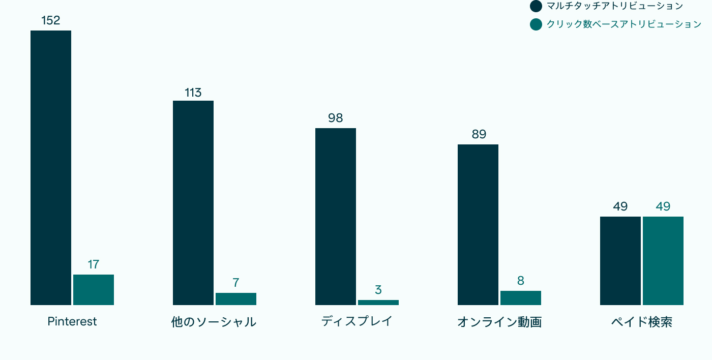    マルチタッチとクリック数ベースのアトリビューションで計測されたチャネル効率指標で、Pinterest がトップであることを示す棒グラフ。
