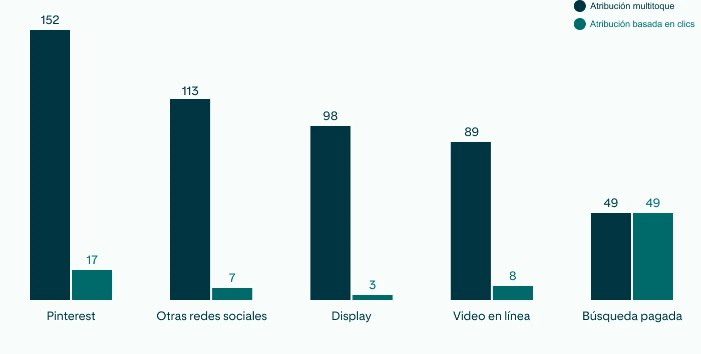     Gráfico de barras que muestra las métricas de eficiencia del canal de clientes potenciales de Pinterest, medidas por atribuciones multitoque y basada en clics.