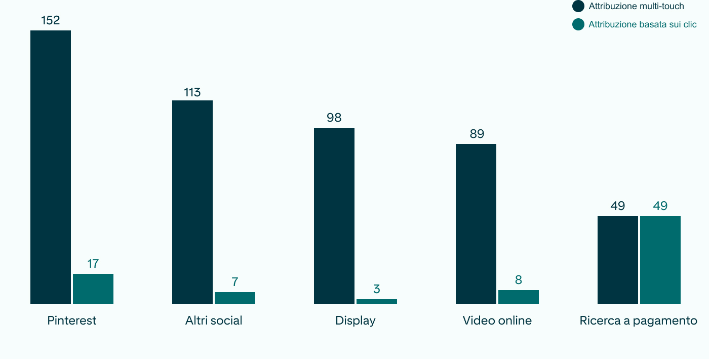     Grafico a barre che mostra come Pinterest sia in testa nelle metriche di efficienza dei canali, misurate mediante l'attribuzione multi-touch e basata sui clic.