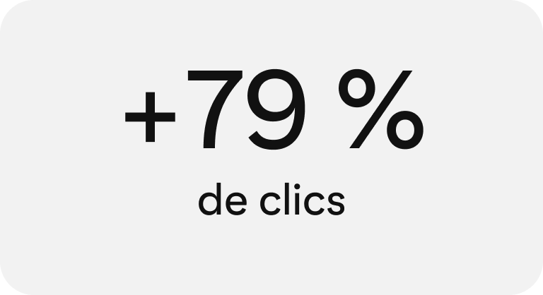 Image simple montrant le texte « +79 % de clics » en gras et noir centré sur un fond uni.