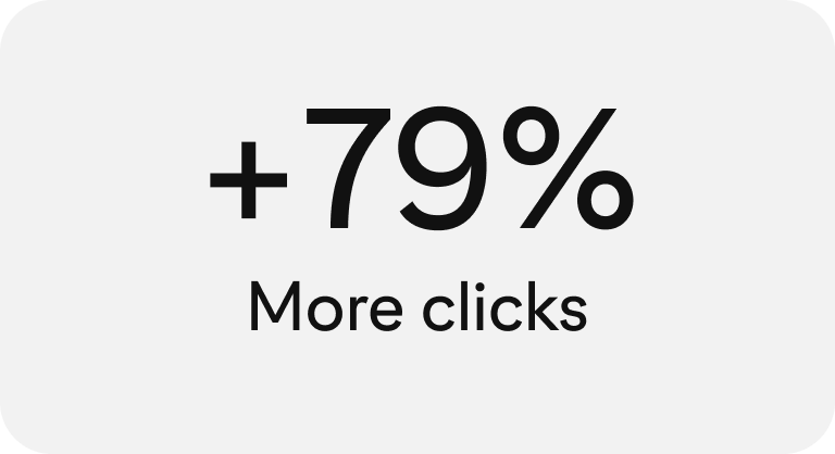 A simple graphic showing "+79% More clicks" in bold, black text centered on a plain background.