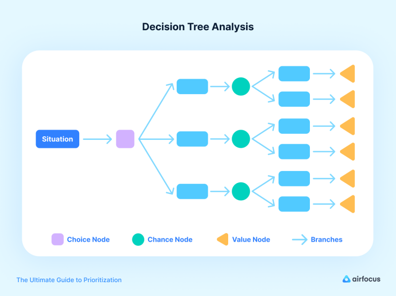 Decision tree airfocus