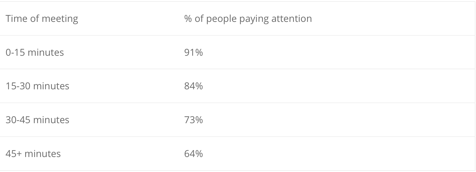 Product-management-attention-level-drop-plan-ahead