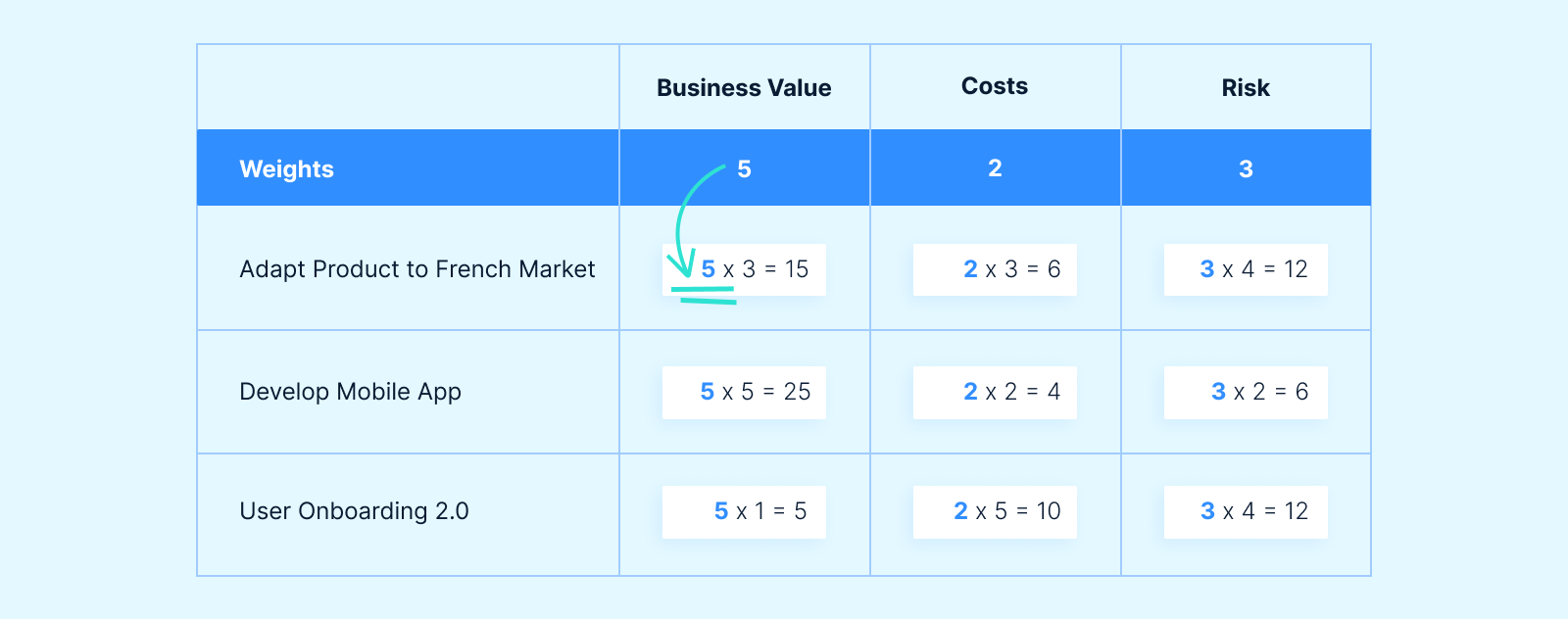 Calculate the weighted scores