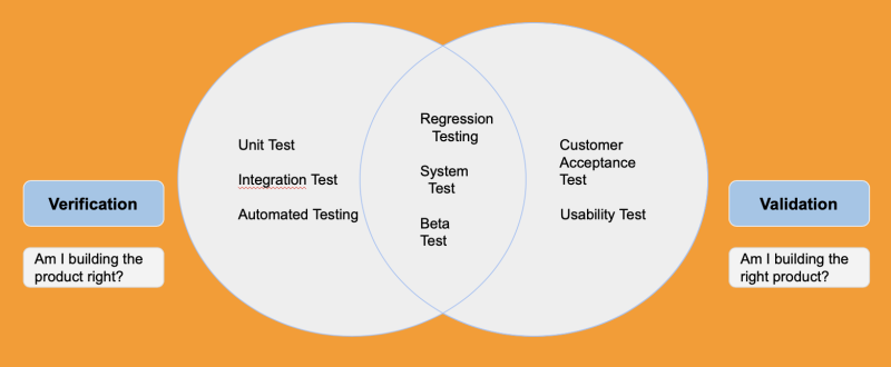 validation-vs-verification