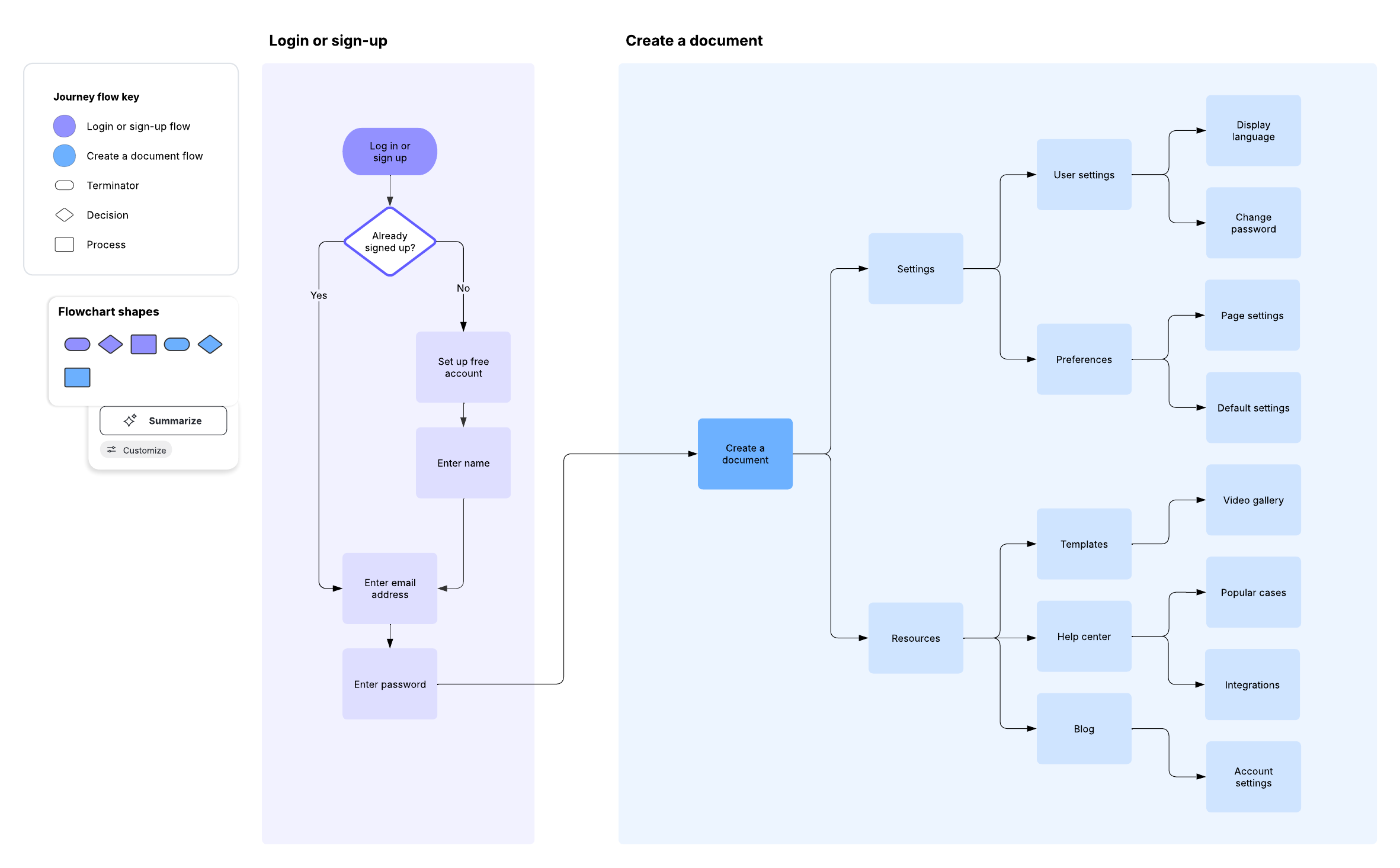 Lucid User journey flow template