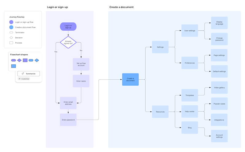 Lucid User journey flow template