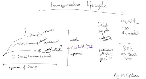 digital transformation lifecycle