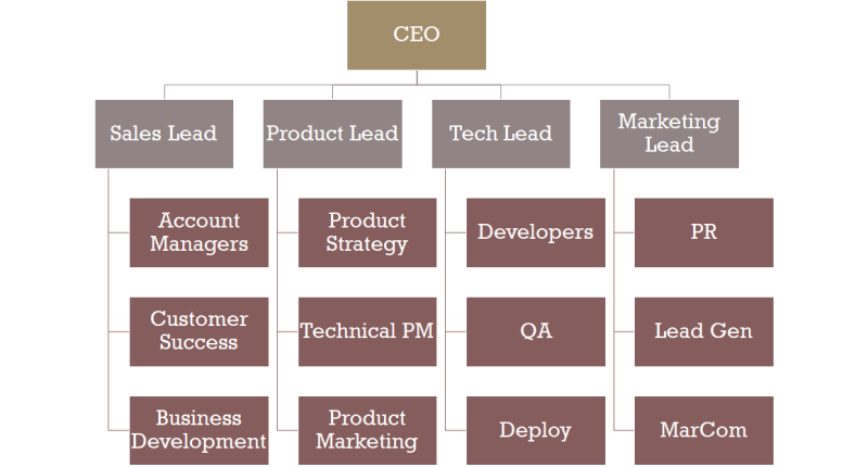 Product Team and Company Hierarchy