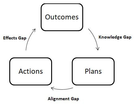 Organizational friction gaps