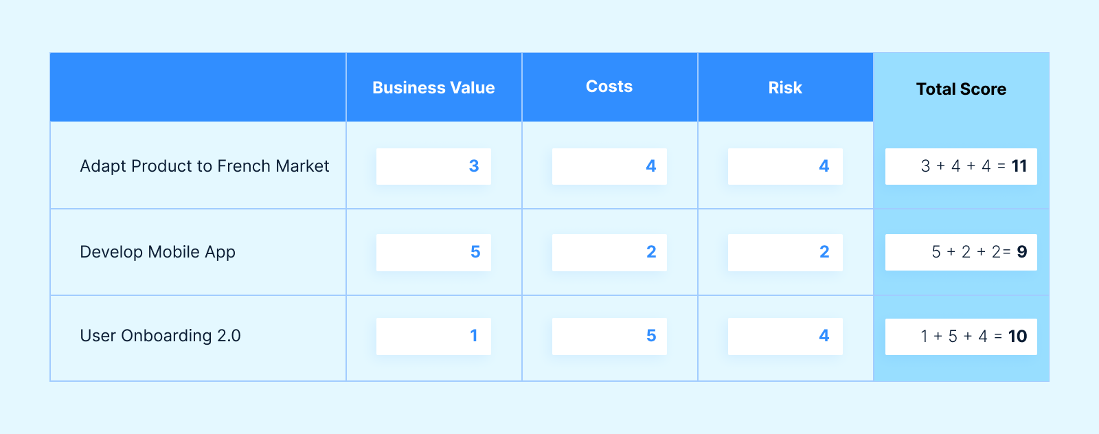 Weighted decision matrix: A tool for pro-level prioritization ...