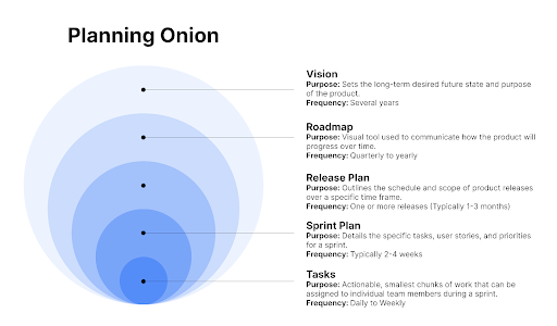 Planning onion