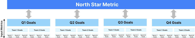 North-Star metrics