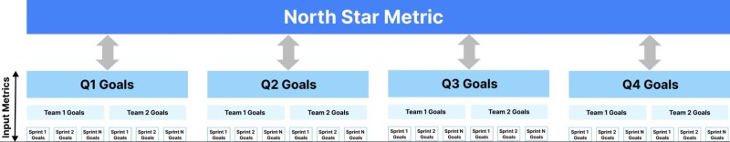 North-Star metrics