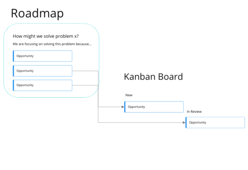 Roadmap and Kanban working together