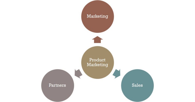 product marketing reporting
