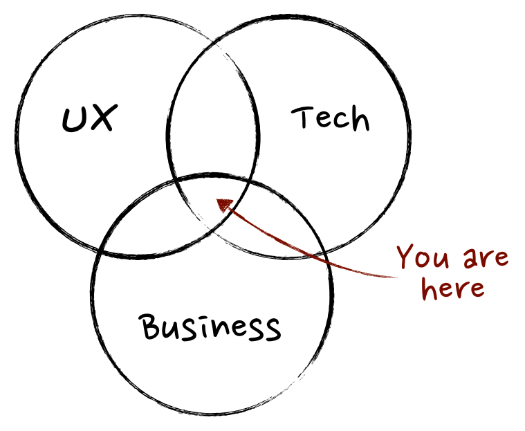 product management Venn diagram