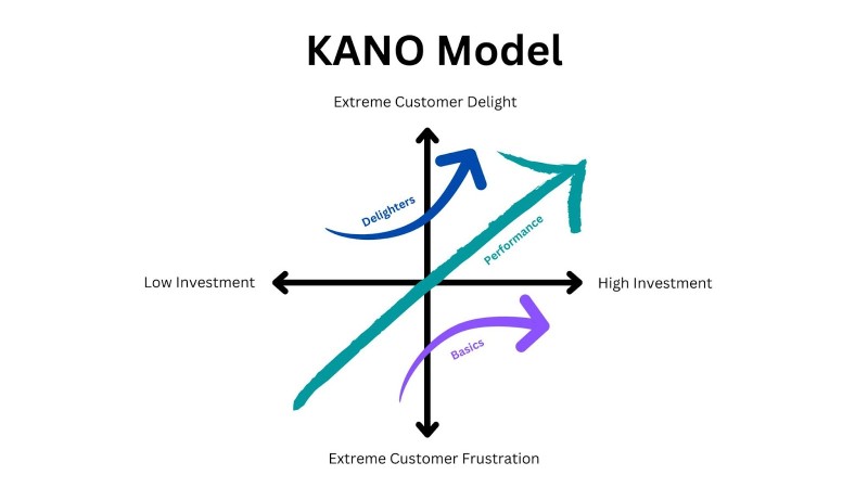 KANO Model