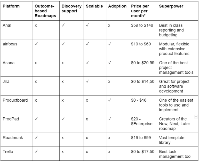 Productplan alternatives