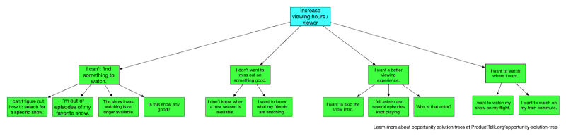 Opportunity solution tree