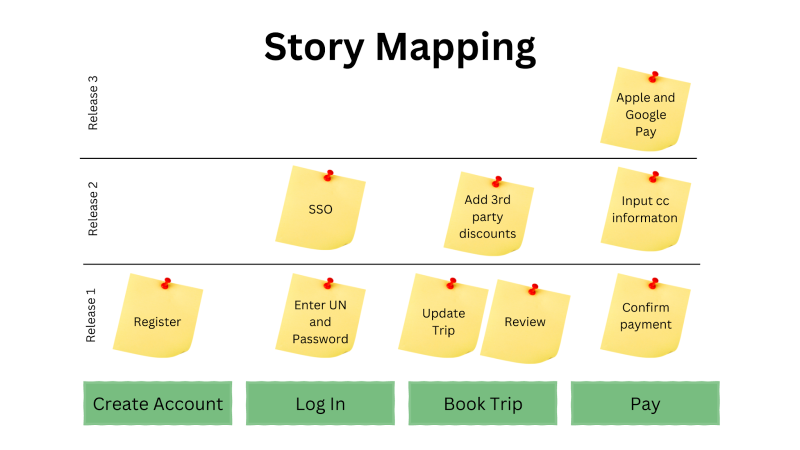 Story mapping for booking app