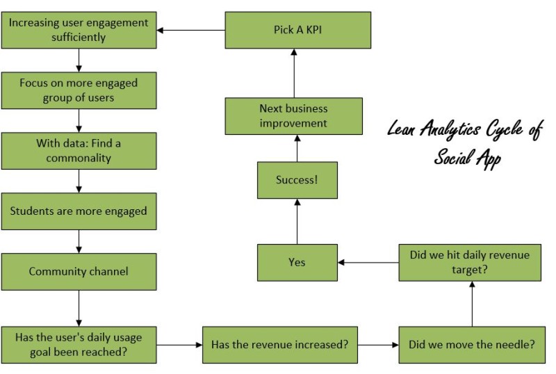 Lean cycle of social app