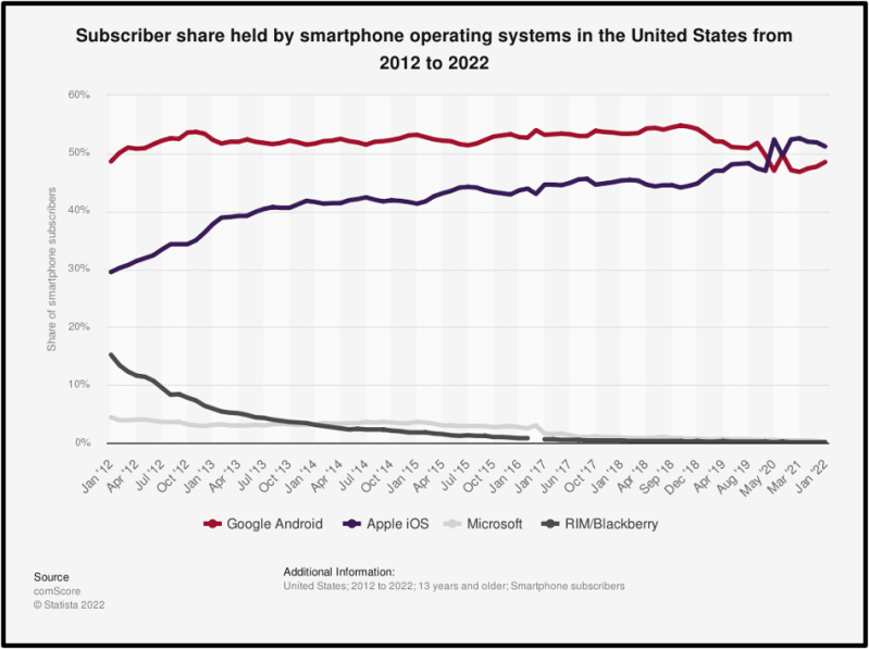 Subscriber share held by smartphone operating systems in the United States from 2012 to 2022. Source: Statista