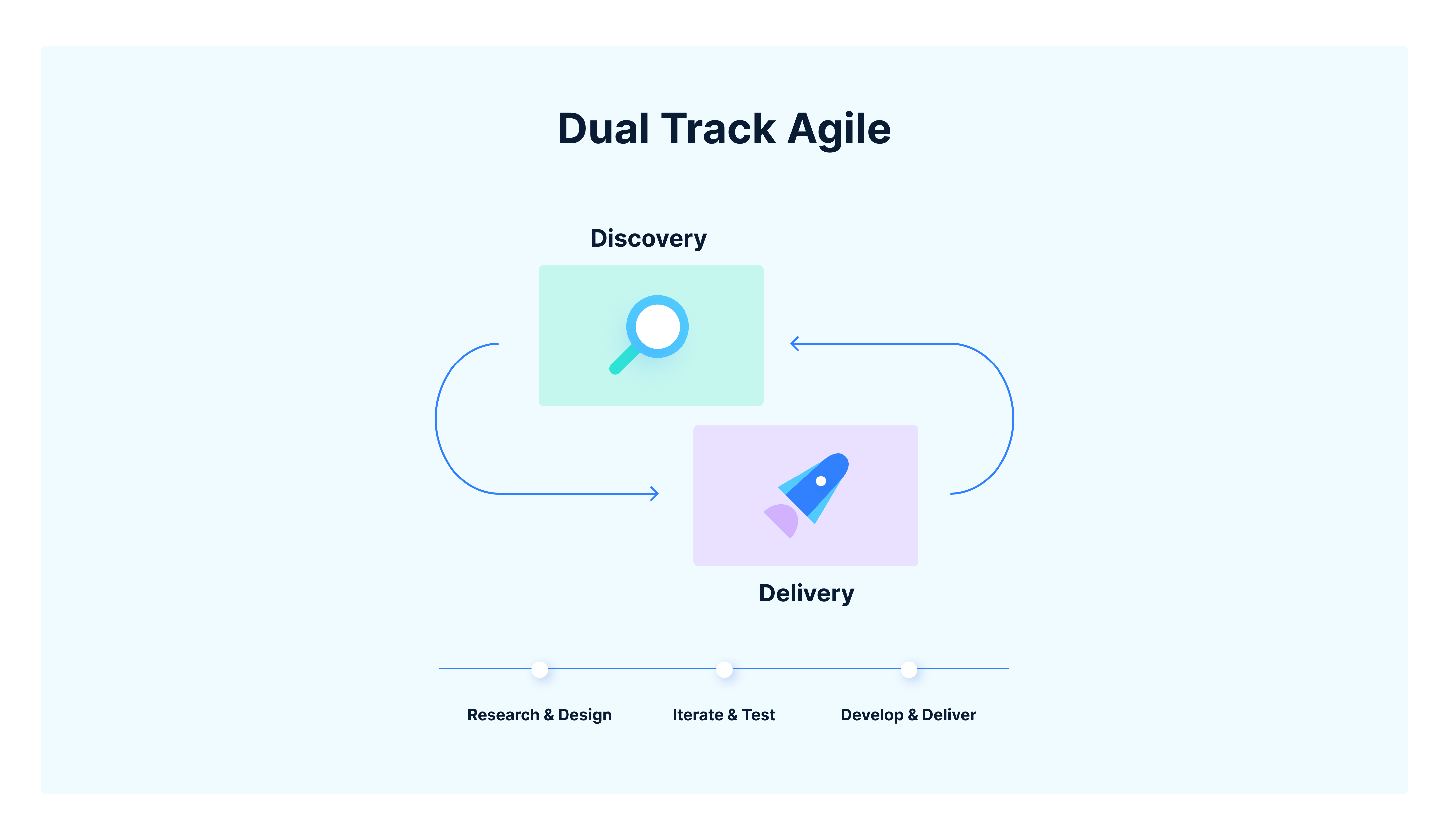 Dual track agile