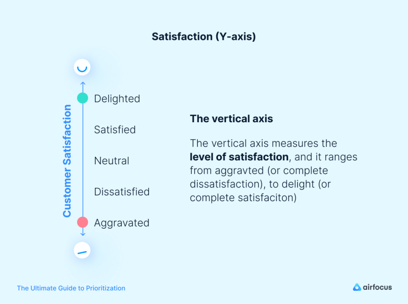 vertical axis