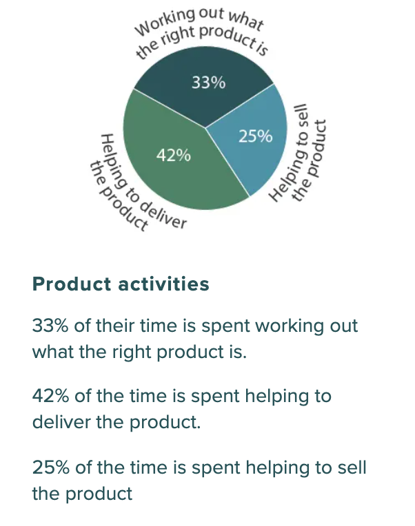 What do a product manager’s spend their time on
