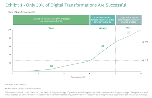 Enterprise digital transformation fail