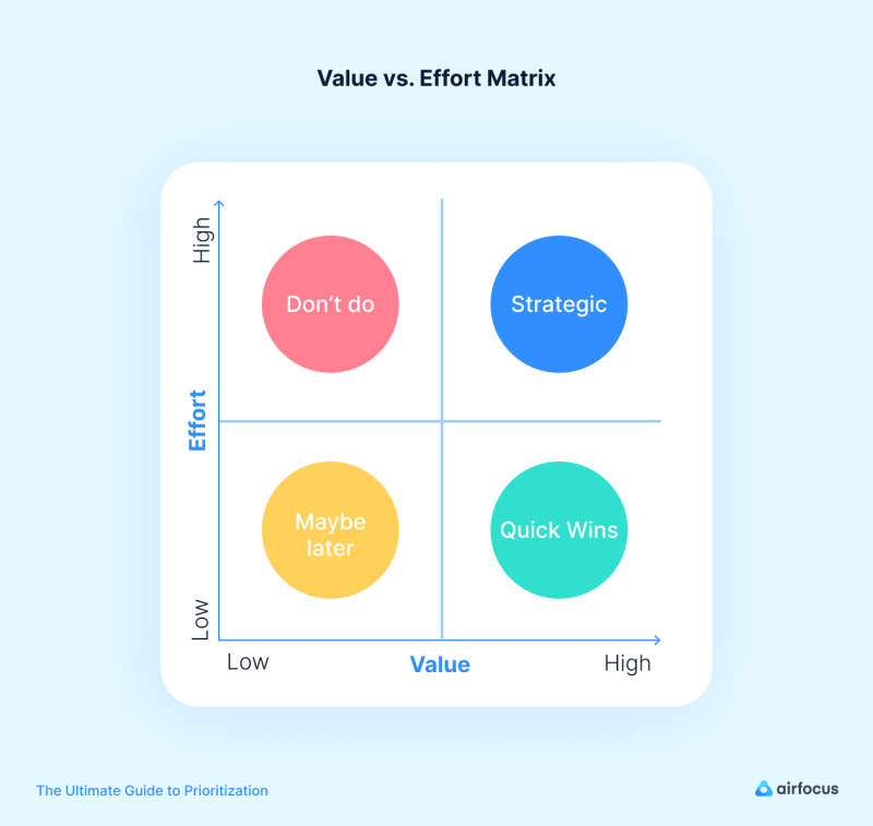 Value vs. Effort
