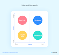 Value vs. Effort