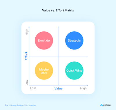 Prioritization Methods Value The Ultimate Guide to Prioritization | airfocus