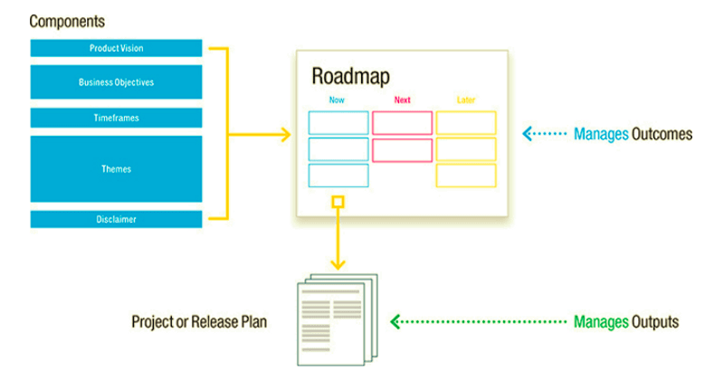 Problems roadmap