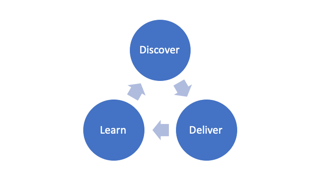 Product Discovery cycle