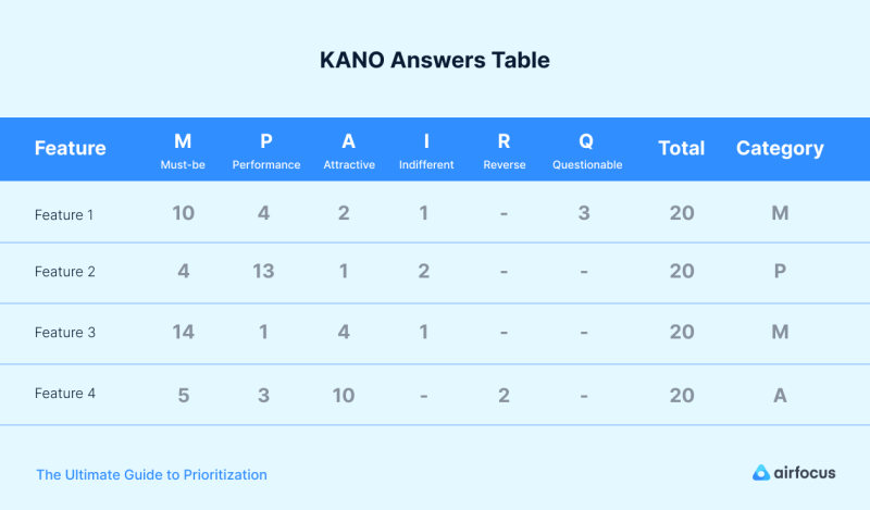 Kano answers