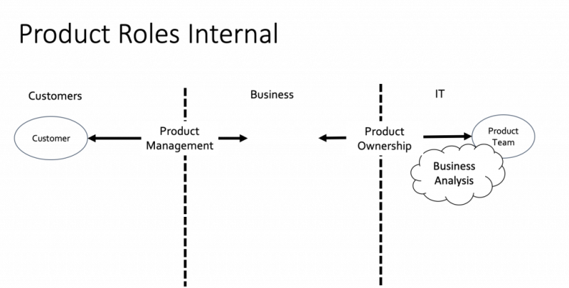 product team structure - internal